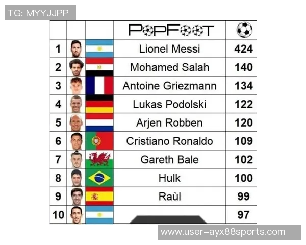 国家队历史最快直接参与100球榜单揭晓萨拉赫梅西C罗名列前茅 国家队历史最快直接参与100球榜单揭晓萨拉赫梅西C罗名列前茅