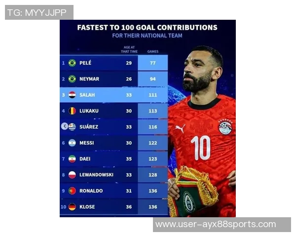 国家队历史最快直接参与100球榜单揭晓萨拉赫梅西C罗名列前茅 国家队历史最快直接参与100球榜单揭晓萨拉赫梅西C罗名列前茅